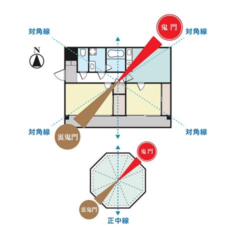 南西 鬼門|地味な方角だけど「裏鬼門」の南西の方角が持つ風水。